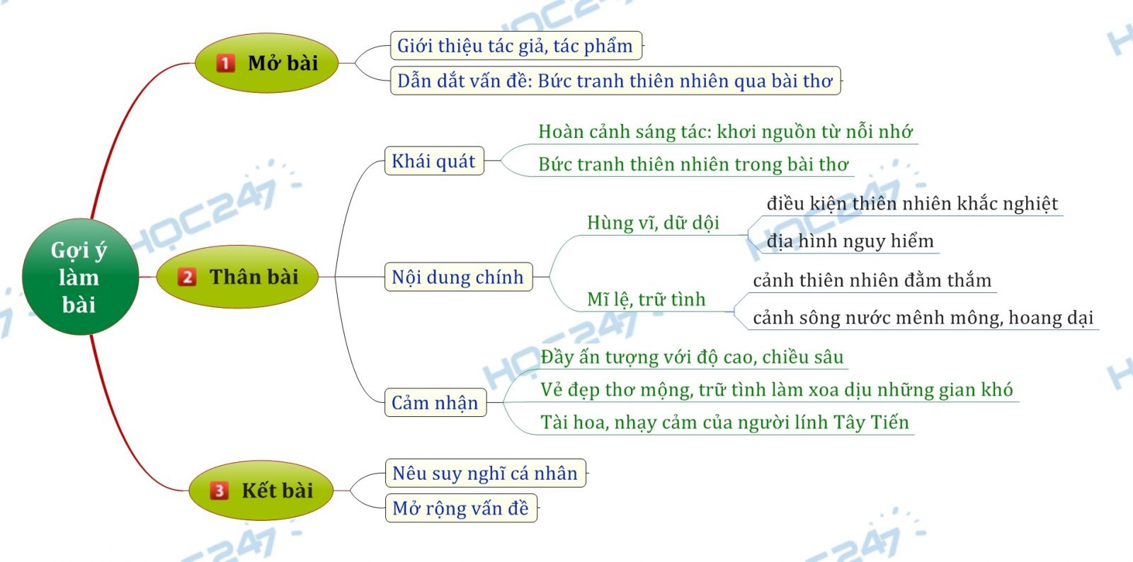 Sơ đồ tư duy - Cảm nhận bức tranh thiên nhiên trong bài thơ Tây Tiến của Quang Dũng